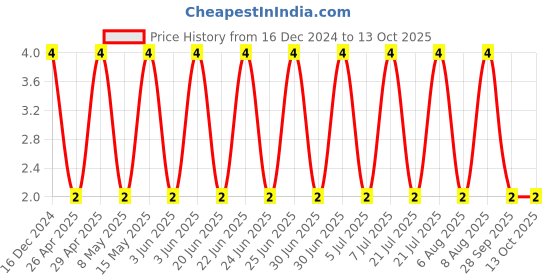 robu.in CC0603JRNPO9BN180-YAGEO-SMD Multilayer Ceramic Capacitor, 18 pF, 50 V, 0603 [1608 Metric], ± 5%, C0G / NP0, CC Series Price History Graph from 16 Dec 2024 to 12 Oct 2025