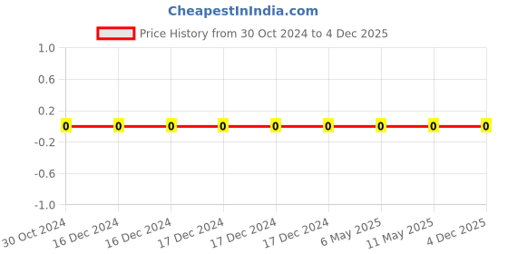 robu.in CC0603JRNPO9BN200-YAGEO-Multilayer Ceramic Capacitors MLCC – SMD/SMT 50 V 20 pF C0G 0603 5%/ NP0 Price History Graph from 30 Oct 2024 to 3 Dec 2025