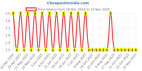 robu.in CC0603JRNPO9BN200-YAGEO-SMD Multilayer Ceramic Capacitor, 20 pF, 50 V, 0603 [1608 Metric], ± 5%, C0G / NP0, CC Series Price History Graph from 18 Dec 2024 to 22 Nov 2025