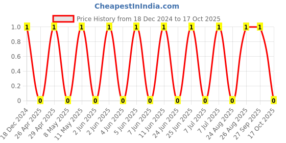 robu.in CC0603JRNPO9BN220-YAGEO-SMD Multilayer Ceramic Capacitor, 22 pF, 50 V, 0603 [1608 Metric], ± 5%, C0G / NP0, CC Series Price History Graph from 18 Dec 2024 to 17 Oct 2025