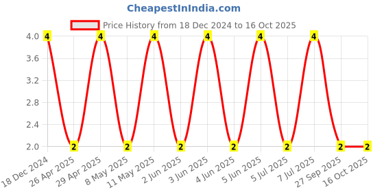 robu.in CC0603JRNPO9BN221-YAGEO-SMD Multilayer Ceramic Capacitor, 220 pF, 50 V, 0603 [1608 Metric], ± 5%, C0G / NP0, CC Series Price History Graph from 18 Dec 2024 to 15 Oct 2025