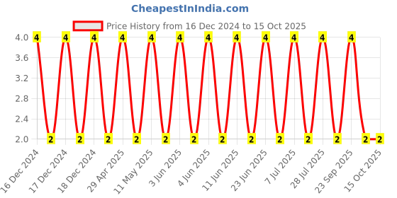 robu.in CC0603JRNPO9BN222-YAGEO-SMD Multilayer Ceramic Capacitor, 2200 pF, 50 V, 0603 [1608 Metric], ± 5%, C0G / NP0, CC Series Price History Graph from 16 Dec 2024 to 15 Oct 2025