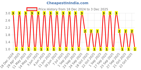robu.in CC0603JRNPO9BN300-YAGEO-SMD Multilayer Ceramic Capacitor, 30 pF, 50 V, 0603 [1608 Metric], ± 5%, C0G / NP0, CC Series Price History Graph from 18 Dec 2024 to 3 Dec 2025