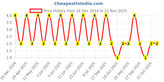 robu.in CC0603JRNPO9BN301-YAGEO-SMD Multilayer Ceramic Capacitor, 300 pF, 50 V, 0603 [1608 Metric], ± 5%, C0G / NP0, CC Series Price History Graph from 18 Dec 2024 to 22 Nov 2025
