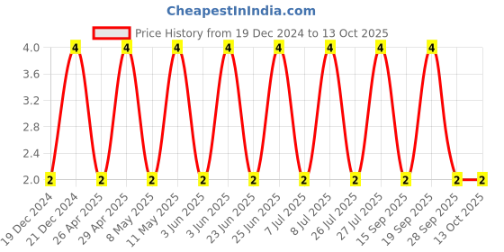 robu.in CC0603JRNPO9BN330-YAGEO-SMD Multilayer Ceramic Capacitor, 33 pF, 50 V, 0603 [1608 Metric], ± 5%, C0G / NP0, CC Series Price History Graph from 19 Dec 2024 to 12 Oct 2025