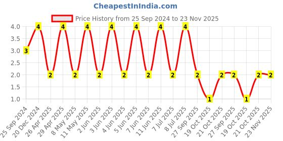 robu.in CC0603JRNPO9BN471-YAGEO-SMD Multilayer Ceramic Capacitor, 470 pF, 50 V, 0603 [1608 Metric], ± 5%, C0G / NP0, CC Series Price History Graph from 25 Sep 2024 to 23 Nov 2025