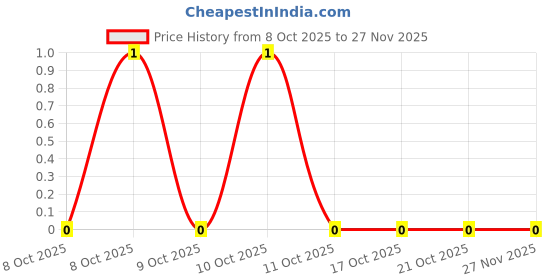 robu.in CC0603JRNPO9BN560-YAGEO-50V 56pF NP0 ±5% 0603 Multilayer Ceramic Capacitors MLCC – SMD/SMT ROHS Price History Graph from 8 Oct 2025 to 26 Nov 2025