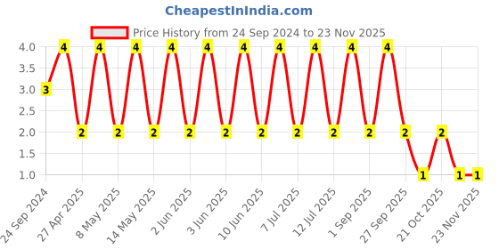 robu.in CC0603JRX7R7BB474-YAGEO-SMD Multilayer Ceramic Capacitor, 0.47 µF, 16 V, 0603 [1608 Metric], ± 5%, X7R, CC Series Price History Graph from 24 Sep 2024 to 22 Nov 2025