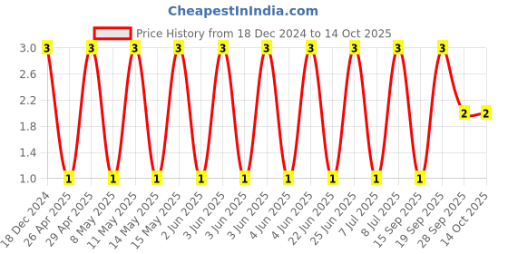 robu.in CC0603JRX7R9BB101-YAGEO-SMD Multilayer Ceramic Capacitor, 100 pF, 50 V, 0603 [1608 Metric], ± 5%, X7R, CC Series Price History Graph from 18 Dec 2024 to 14 Oct 2025