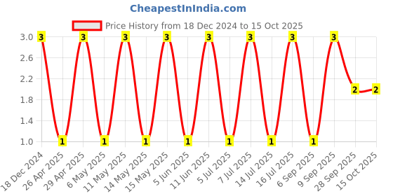 robu.in CC0603JRX7R9BB102-YAGEO-SMD Multilayer Ceramic Capacitor, 1000 pF, 50 V, 0603 [1608 Metric], ± 5%, X7R, CC Series Price History Graph from 18 Dec 2024 to 15 Oct 2025