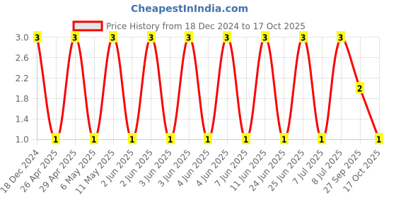 robu.in CC0603JRX7R9BB104-YAGEO-SMD Multilayer Ceramic Capacitor, 0.1 µF, 50 V, 0603 [1608 Metric], ± 5%, X7R, CC Series Price History Graph from 18 Dec 2024 to 17 Oct 2025