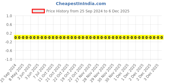 robu.in CC0603JRX7R9BB182-YAGEO-Cap Ceramic 0.0018uF 50V X7R 5% Pad SMD 0603 125°C T/R Price History Graph from 25 Sep 2024 to 6 Dec 2025