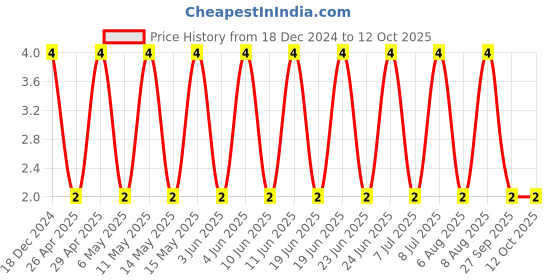 robu.in CC0603JRX7R9BB222-YAGEO-SMD Multilayer Ceramic Capacitor, 2200 pF, 50 V, 0603 [1608 Metric], ± 5%, X7R, CC Series Price History Graph from 18 Dec 2024 to 12 Oct 2025