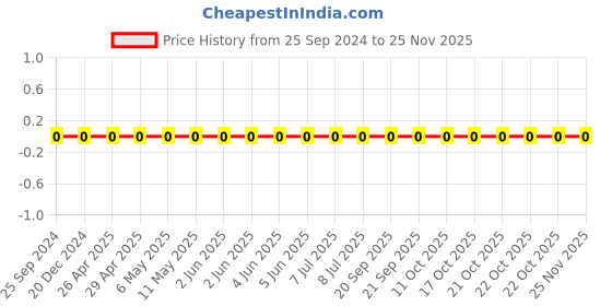 robu.in CC0603JRX7R9BB683-YAGEO-Cap Ceramic 0.068uF 50V X7R 5% Pad SMD 0603 125°C T/R Price History Graph from 25 Sep 2024 to 24 Nov 2025