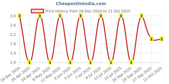 robu.in CC0603KPX7R8BB104-YAGEO-SMD Multilayer Ceramic Capacitor, 0.1 µF, 25 V, 0603 [1608 Metric], ± 10%, X7R, CC Series Price History Graph from 18 Dec 2024 to 11 Oct 2025