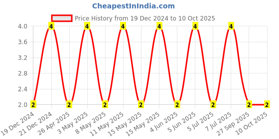 robu.in CC0603KPX7R9BB104-YAGEO-SMD Multilayer Ceramic Capacitor, 0.1 µF, 50 V, 0603 [1608 Metric], ± 10%, X7R, CC Series Price History Graph from 19 Dec 2024 to 9 Oct 2025