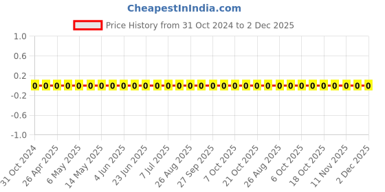 robu.in CC0603KPX7R9BB222-YAGEO-Cap Ceramic 0.0022uF 50V X7R 10% Pad SMD 0603 125°C T/R Price History Graph from 31 Oct 2024 to 1 Dec 2025