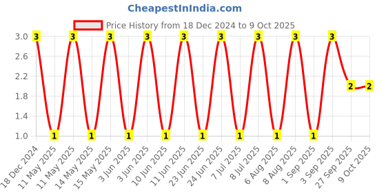 robu.in CC0603KRNPO9BN100-YAGEO-SMD Multilayer Ceramic Capacitor, 10 pF, 50 V, 0603 [1608 Metric], ± 10%, C0G / NP0, CC Series Price History Graph from 18 Dec 2024 to 8 Oct 2025