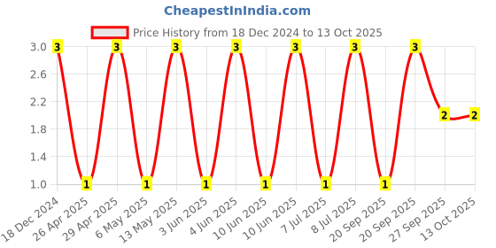 robu.in CC0603KRX5R5BB105-YAGEO-SMD Multilayer Ceramic Capacitor, 1 µF, 6.3 V, 0603 [1608 Metric], ± 10%, X5R, CC Series Price History Graph from 18 Dec 2024 to 13 Oct 2025