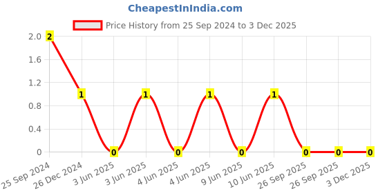 robu.in CC0603KRX5R5BB106-YAGEO-Cap Ceramic 10uF 6.3V X5R 10% Pad SMD 0603 85°C T/R Price History Graph from 25 Sep 2024 to 2 Dec 2025