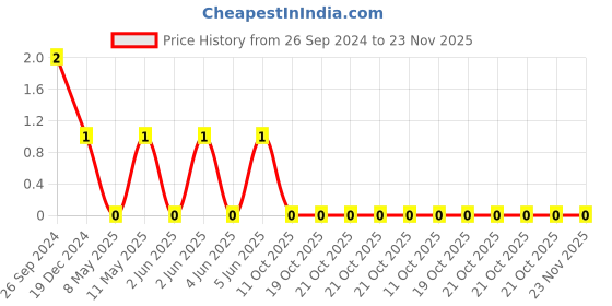 robu.in CC0603KRX5R5BB225-YAGEO-Cap Ceramic 2.2uF 6.3V X5R 10% Pad SMD 0603 85°C T/R Price History Graph from 26 Sep 2024 to 23 Nov 2025
