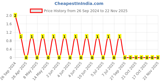 robu.in CC0603KRX5R5BB475-YAGEO-Cap Ceramic 4.7uF 6.3V X5R 10% Pad SMD 0603 85°C T/R Price History Graph from 26 Sep 2024 to 22 Nov 2025