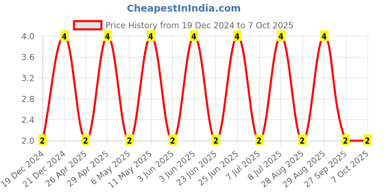 robu.in CC0603KRX5R6BB105-YAGEO-SMD Multilayer Ceramic Capacitor, 1 µF, 10 V, 0603 [1608 Metric], ± 10%, X5R, CC Series Price History Graph from 19 Dec 2024 to 7 Oct 2025