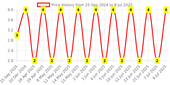 robu.in CC0603KRX5R6BB225-YAGEO-SMD Multilayer Ceramic Capacitor, 2.2 µF, 10 V, 0603 [1608 Metric], ± 10%, X5R, CC Series Price History Graph from 25 Sep 2024 to 8 Jul 2025