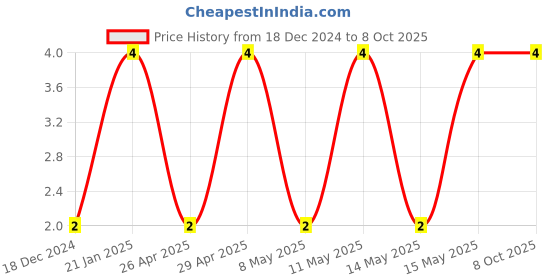 robu.in CC0603KRX5R6BB475-YAGEO-SMD Multilayer Ceramic Capacitor, 4.7 µF, 10 V, 0603 [1608 Metric], ± 10%, X5R, CC Series Price History Graph from 18 Dec 2024 to 8 Oct 2025