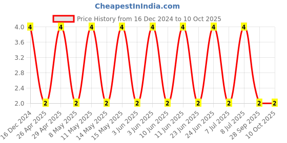 robu.in CC0603KRX5R7BB105-YAGEO-SMD Multilayer Ceramic Capacitor, 1 µF, 16 V, 0603 [1608 Metric], ± 10%, X5R, CC Series Price History Graph from 16 Dec 2024 to 9 Oct 2025