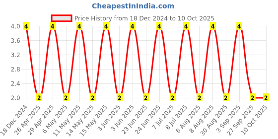 robu.in CC0603KRX5R7BB106-YAGEO-SMD Multilayer Ceramic Capacitor, 10 µF, 16 V, 0603 [1608 Metric], ± 10%, X5R, CC Series Price History Graph from 18 Dec 2024 to 9 Oct 2025