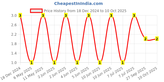 robu.in CC0603KRX5R7BB475-YAGEO-SMD Multilayer Ceramic Capacitor, 4.7 µF, 16 V, 0603 [1608 Metric], ± 10%, X5R, CC Series Price History Graph from 18 Dec 2024 to 9 Oct 2025
