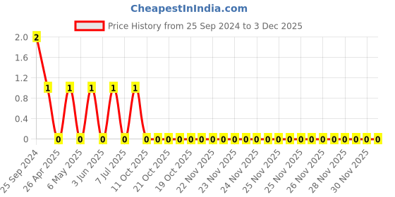 robu.in CC0603KRX5R8BB225-YAGEO-Cap Ceramic 2.2uF 25V X5R 10% Pad SMD 0603 85°C T/R Price History Graph from 25 Sep 2024 to 2 Dec 2025