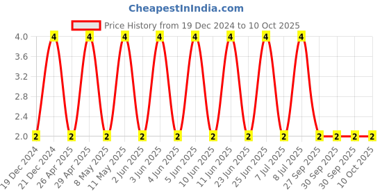robu.in CC0603KRX7R0BB102-YAGEO-SMD Multilayer Ceramic Capacitor, 1000 pF, 100 V, 0603 [1608 Metric], ± 10%, X7R, CC Series Price History Graph from 19 Dec 2024 to 10 Oct 2025