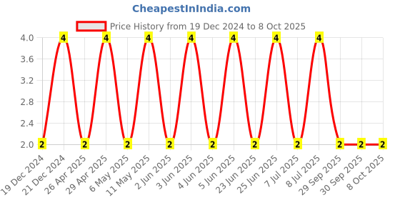 robu.in CC0603KRX7R0BB103-YAGEO-SMD Multilayer Ceramic Capacitor, 0.01 µF, 100 V, 0603 [1608 Metric], ± 10%, X7R, CC Series Price History Graph from 19 Dec 2024 to 7 Oct 2025