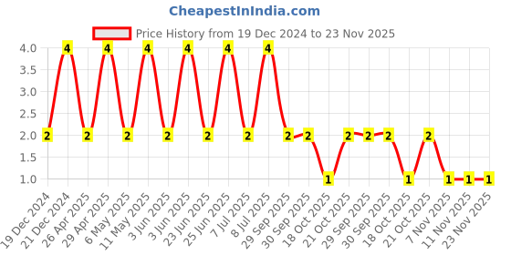 robu.in CC0603KRX7R0BB104-YAGEO-SMD Multilayer Ceramic Capacitor, 0.1 µF, 100 V, 0603 [1608 Metric], ± 10%, X7R, CC Series Price History Graph from 19 Dec 2024 to 22 Nov 2025