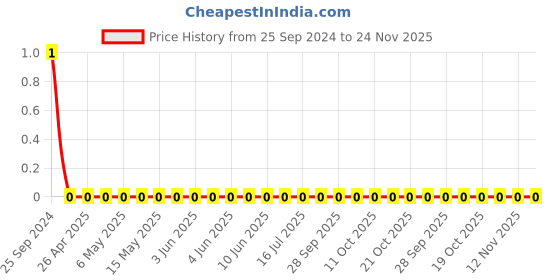 robu.in CC0603KRX7R0BB223-YAGEO-Cap Ceramic 0.022uF 100V X7R 10% Pad SMD 0603 125°C T/R Price History Graph from 25 Sep 2024 to 23 Nov 2025