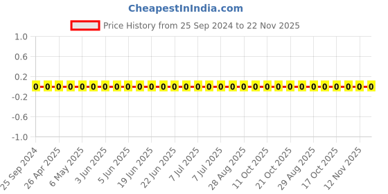 robu.in CC0603KRX7R0BB472-YAGEO-Cap Ceramic 0.0047uF 100V X7R 10% Pad SMD 0603 125°C T/R Price History Graph from 25 Sep 2024 to 22 Nov 2025