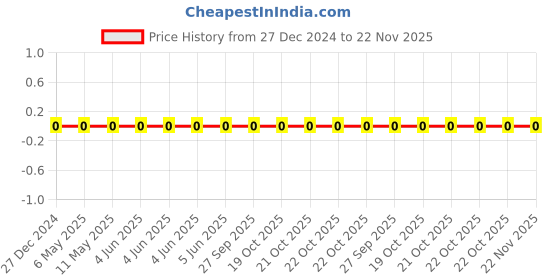 robu.in CC0603KRX7R6BB105-YAGEO-Cap Ceramic 1uF 10V X7R 10% Pad SMD 0603 125°C T/R Price History Graph from 27 Dec 2024 to 22 Nov 2025