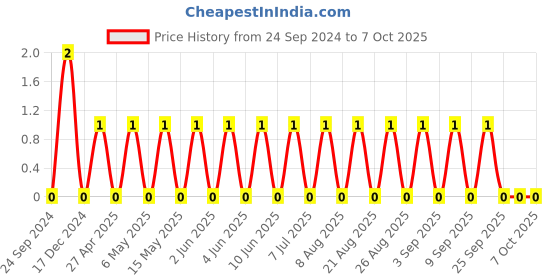robu.in CC0603KRX7R6BB224-YAGEO-SMD Multilayer Ceramic Capacitor, 0.22 µF, 10 V, 0603 [1608 Metric], ± 10%, X7R, CC Series Price History Graph from 24 Sep 2024 to 6 Oct 2025