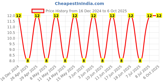 robu.in CC0603KRX7R6BB225 – YAGEO – MLCC SMD Capacitor – 2.2 µF, 10 V, 0603 [1608 Metric], 10%, X7R, CC Series Price History Graph from 16 Dec 2024 to 5 Oct 2025