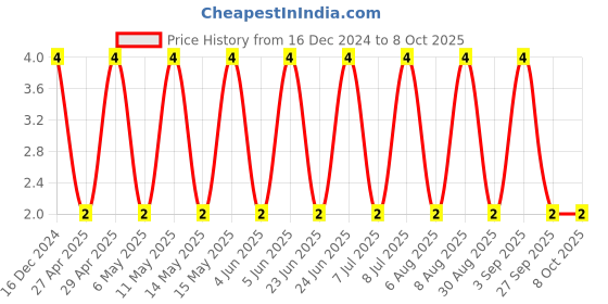 robu.in CC0603KRX7R6BB225-YAGEO-SMD Multilayer Ceramic Capacitor, 2.2 µF, 10 V, 0603 [1608 Metric], ± 10%, X7R, CC Series Price History Graph from 16 Dec 2024 to 7 Oct 2025