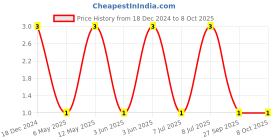 robu.in CC0603KRX7R7BB104-YAGEO-SMD Multilayer Ceramic Capacitor, 0.1 µF, 16 V, 0603 [1608 Metric], ± 10%, X7R, CC Series Price History Graph from 18 Dec 2024 to 8 Oct 2025