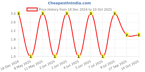 robu.in CC0603KRX7R7BB105-YAGEO-SMD Multilayer Ceramic Capacitor, 1 µF, 16 V, 0603 [1608 Metric], ± 10%, X7R, CC Series Price History Graph from 18 Dec 2024 to 10 Oct 2025