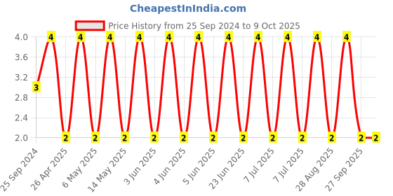 robu.in CC0603KRX7R7BB225-YAGEO-SMD Multilayer Ceramic Capacitor, 2.2 µF, 16 V, 0603 [1608 Metric], ± 10%, X7R, CC Series Price History Graph from 25 Sep 2024 to 9 Oct 2025