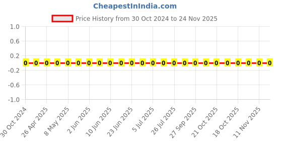 robu.in CC0603KRX7R7BB472-YAGEO-Cap Ceramic 0.0047uF 16V X7R 10% Pad SMD 0603 125°C T/R Price History Graph from 30 Oct 2024 to 24 Nov 2025