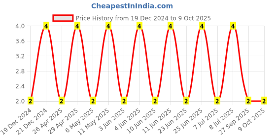 robu.in CC0603KRX7R8BB103-YAGEO-SMD Multilayer Ceramic Capacitor, 0.01 µF, 25 V, 0603 [1608 Metric], ± 10%, X7R, CC Series Price History Graph from 19 Dec 2024 to 9 Oct 2025