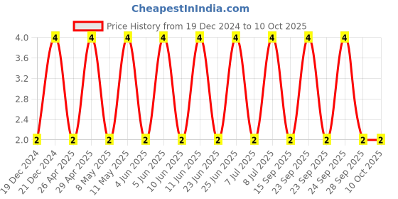 robu.in CC0603KRX7R8BB104-YAGEO-SMD Multilayer Ceramic Capacitor, 0.1 µF, 25 V, 0603 [1608 Metric], ± 10%, X7R, CC Series Price History Graph from 19 Dec 2024 to 10 Oct 2025