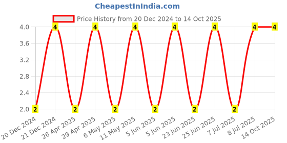 robu.in CC0603KRX7R8BB105-YAGEO-SMD Multilayer Ceramic Capacitor, 1 µF, 25 V, 0603 [1608 Metric], ± 10%, X7R, CC Series Price History Graph from 20 Dec 2024 to 13 Oct 2025