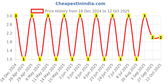 robu.in CC0603KRX7R8BB153-YAGEO-SMD Multilayer Ceramic Capacitor, 0.015 µF, 25 V, 0603 [1608 Metric], ± 10%, X7R, CC Series Price History Graph from 18 Dec 2024 to 12 Oct 2025